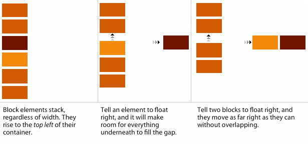 Float versus not