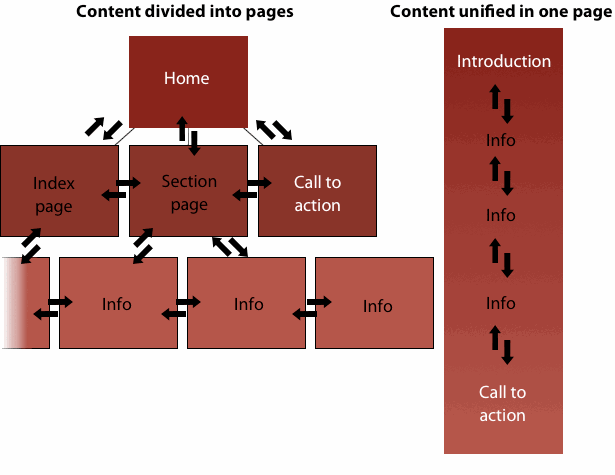 narrative-multipage-vs-single-page Content structure