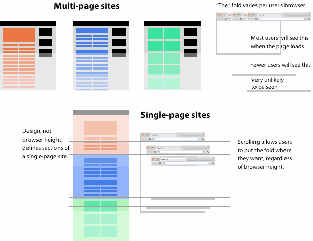 narrative-using-the-fold Above the fold
