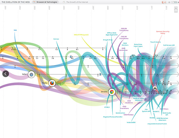 evolution Evolution of the web