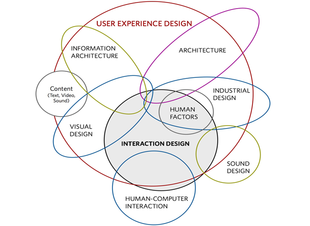 UI vs UX: what’s the difference?