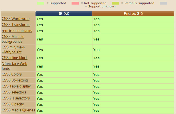 CSS3 Best Practices for designers When can I use... support charts
