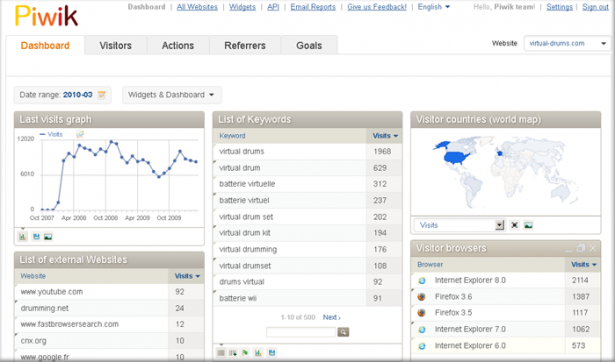 Web-Analytics-Piwik Web Analytics Piwik e1332537403573