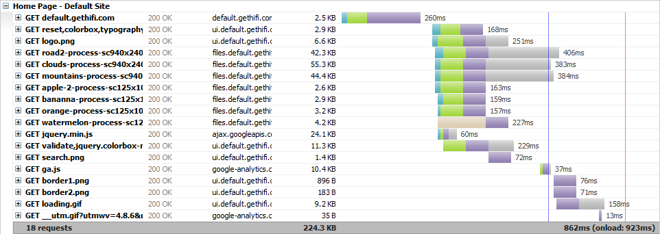 What Every Web Developer Should Know About Front-End Performance web page timeline