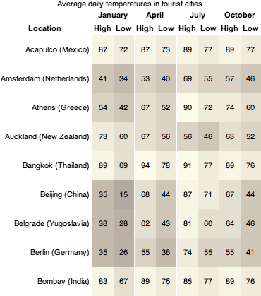 Applying Duotones to Data chart of average high and low temperatures