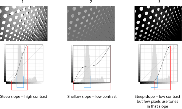 examples of how the slope affects contrast