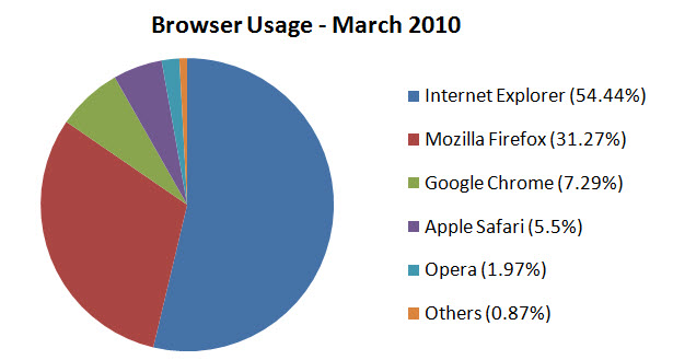 Browser Testing: A Family Tree Browser market shares. Source: Net-Applications.