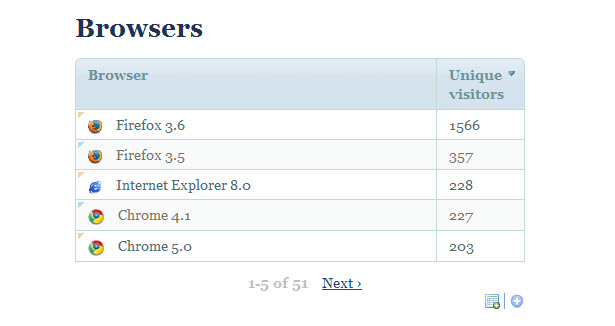 Browser Testing: A Family Tree The Piwik browser statistics dashboard.