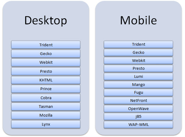 Browser Testing: A Family Tree The rendering engines commonly found on platform devices.