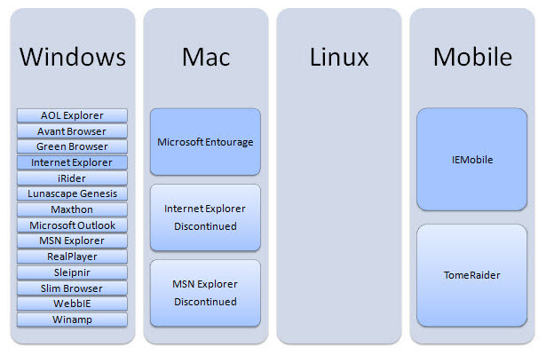 Browser Testing: A Family Tree Browsers that use the Trident or Tasman rendering engine.