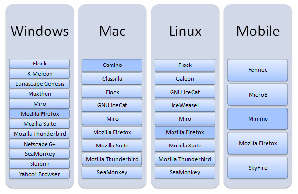 Browser Testing: A Family Tree Browsers that use the Gecko rendering engine.