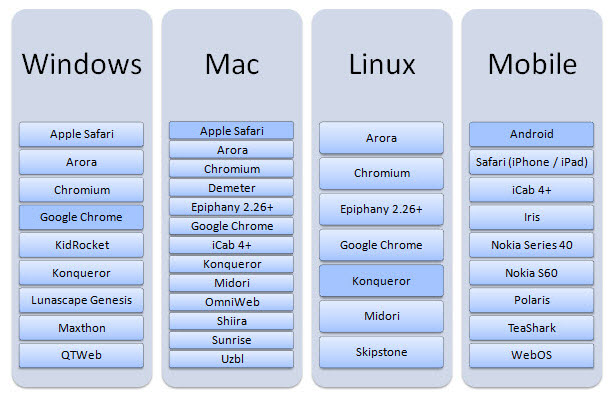 Browser Testing: A Family Tree Browsers that use the Webkit rendering engine.
