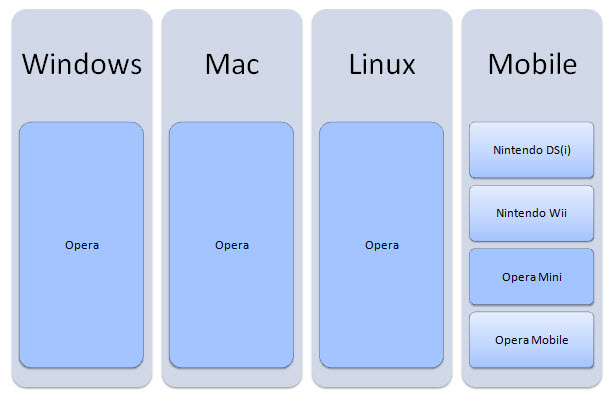 Browser Testing: A Family Tree Browsers that use the Presto rendering engine.
