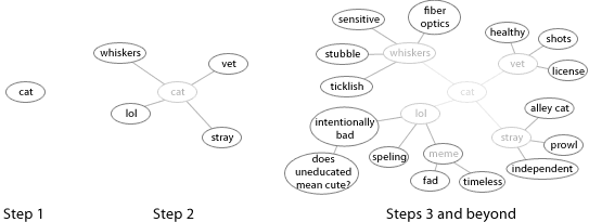 Avoid “Perfect Photo” Syndrome sample of a wordmap