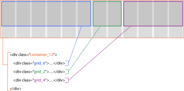 Fight Div-itis and Class-itis With the 960 Grid System diagram of various grids within a container
