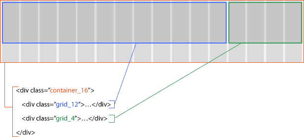 Fight Div-itis and Class-itis With the 960 Grid System diagram of various grids within a container