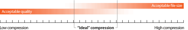 Techniques for Squeezing Images for All They’re Worth diagram showing where quality and file size meet