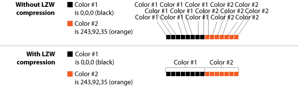 Techniques for Squeezing Images for All They’re Worth diagram demonstrating how LZW compression saves space