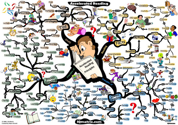 How to Scan, Absorb and Process Information mindmap