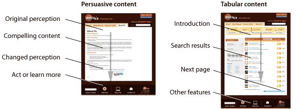 How to Build a Footer That Doesn’t Stink diagram showing how readers' attention naturally wanders to the footer