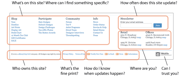 How to Build a Footer That Doesn’t Stink diagram of questions and answers at threadless