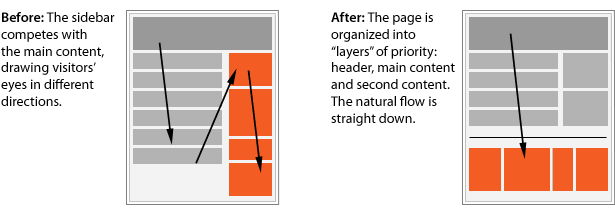 How to Build a Footer That Doesn’t Stink diagram showing how to change a sidebar into a footer