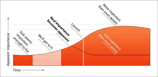 diagram showing how the real importance of a task becomes apparent as launch approaches