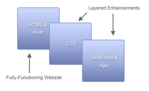 Ajax as an Enanchement Layer Ajax as an Enanchement Layer