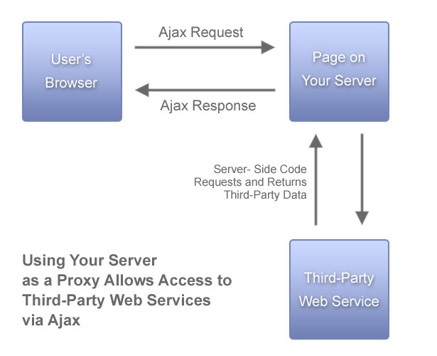 Using Your Server as a Proxy to Access Web Services Using Your Server as a Proxy to Access Web Services