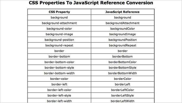 250+ Resources to Help You Become a CSS Expert csspropertiestojavascriptreferenceconv