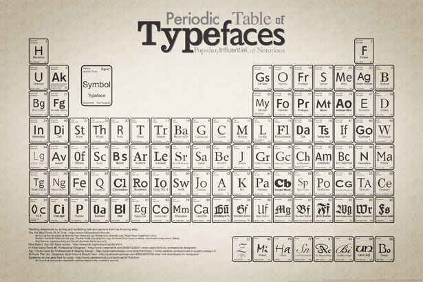 25+ Useful Infographics for Web Designers periodictableoftypefaces