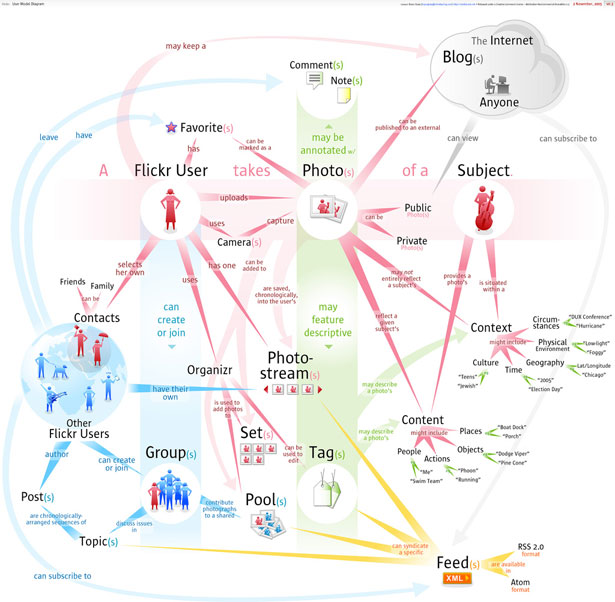 25+ Useful Infographics for Web Designers flickrusermodel