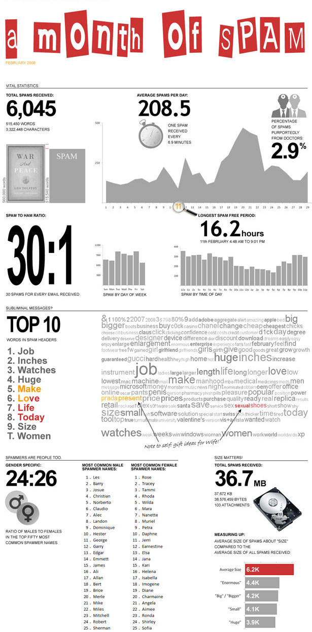 25+ Useful Infographics for Web Designers amonthofspam