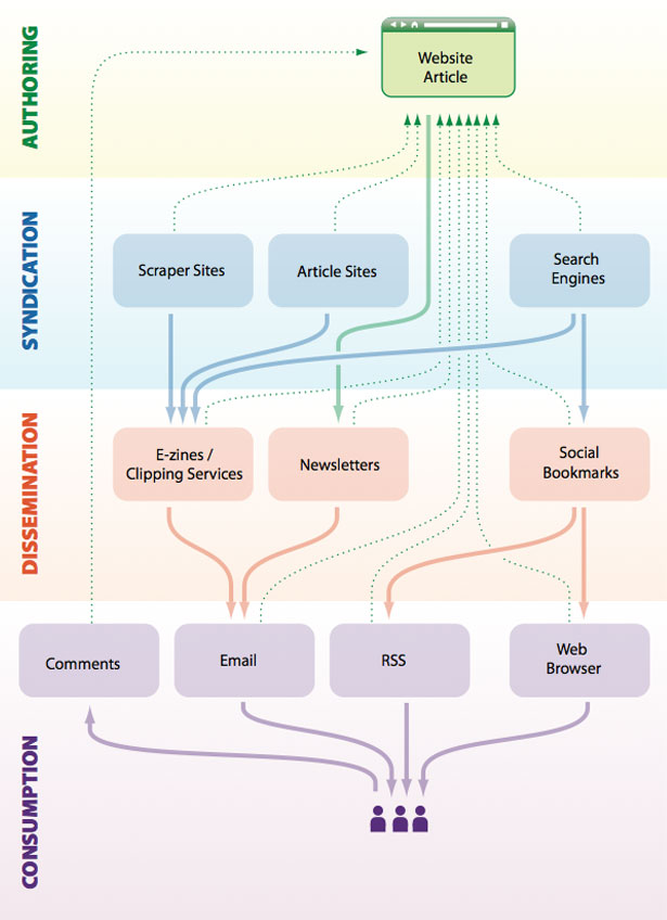 25+ Useful Infographics for Web Designers The Web Life of an Article
