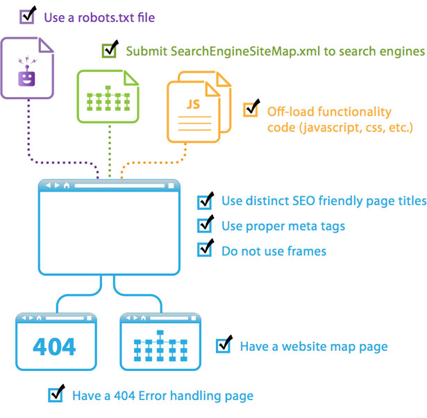 25+ Useful Infographics for Web Designers SEO Checklist