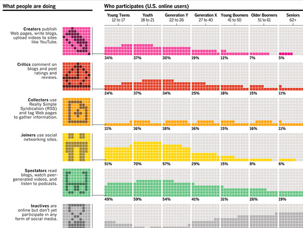 25+ Useful Infographics for Web Designers whoparticipatesonline