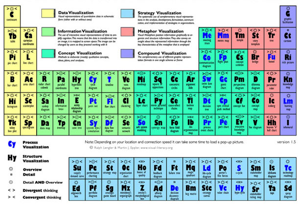 25+ Useful Infographics for Web Designers periodictableofvisualizatio