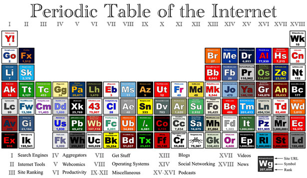 25+ Useful Infographics for Web Designers periodictableoftheinternet