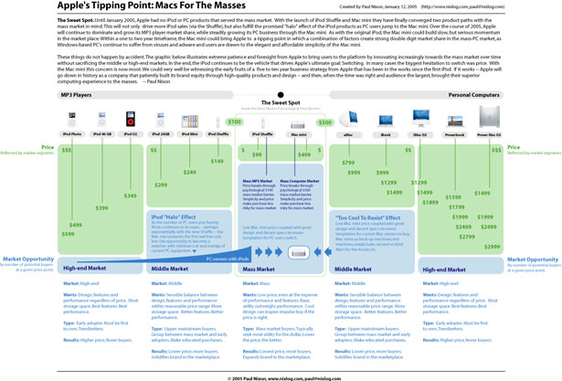 25+ Useful Infographics for Web Designers apple tipping point