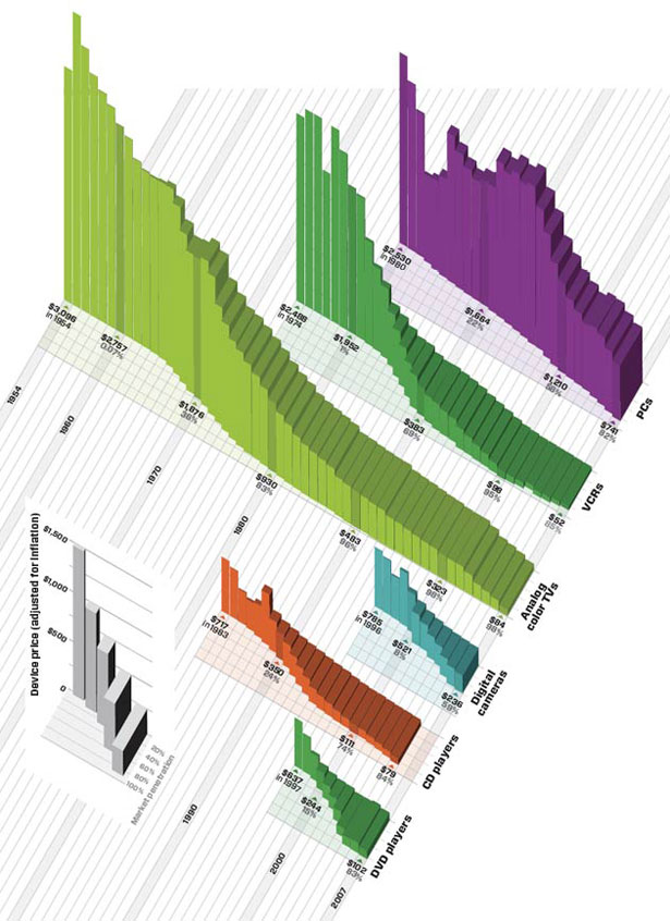 25+ Useful Infographics for Web Designers bleedingedgeofgadgetry
