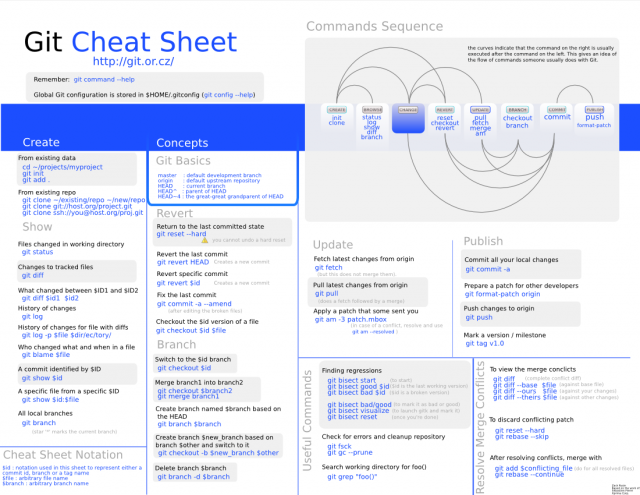 Intro to Git for Web Designers Git Cheat Sheet by Zack Rusin