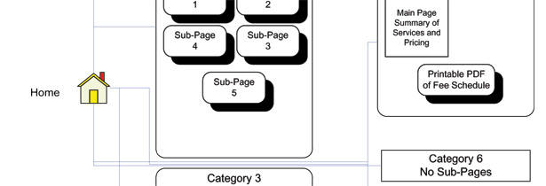 10 Writing Tips for Web Designers flowchart